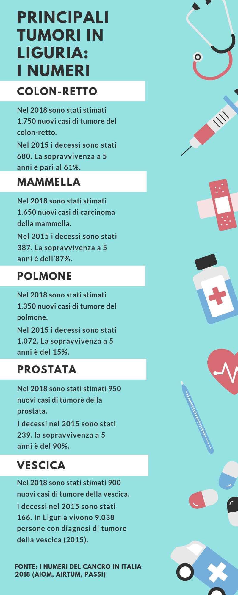I NUMERI DEI PRINCIPALI TUMORI IN LIGURIA
