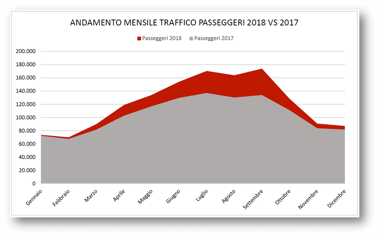grafico passeggeri mensile aeroporto di genova