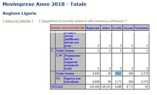 movimprese liguria 2018