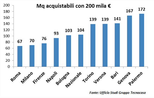 tabella mq acquistabili con 200 mila euro
