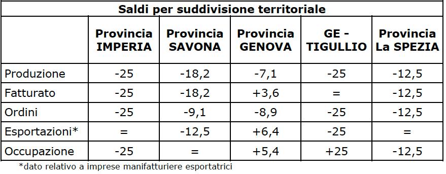 Saldo primo trimestre 2019 per provincia