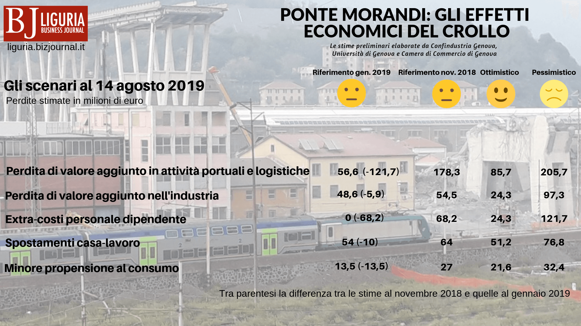 ponte morandi gli effetti economici del crollo
