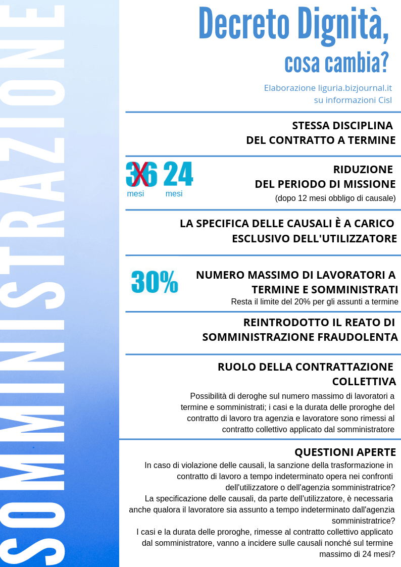 somministrazione cosa cambia col decreto dignità