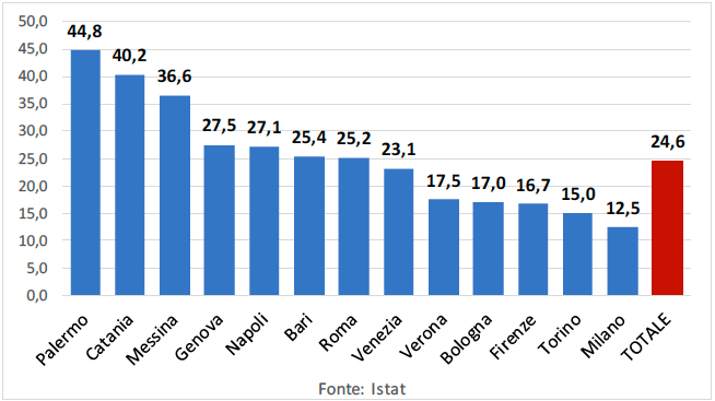 grafico donne inattive
