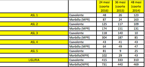 Dati inadempienti divisi per Asl