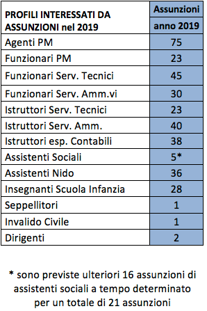 assunzioni comune di genova 2019