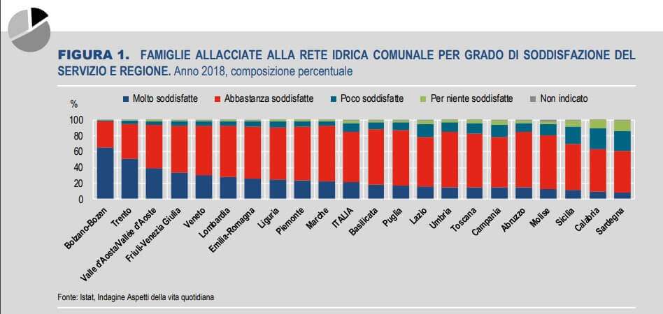 Soddisfazione servizio idrico