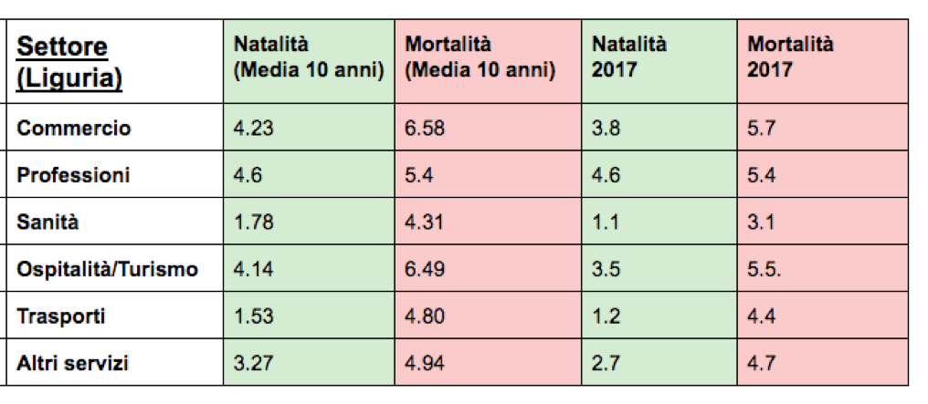 grafico 1 natalità e mortalità imprese liguri