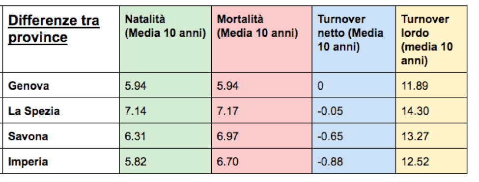 grafico 2 natalità e mortalità differenze tra province