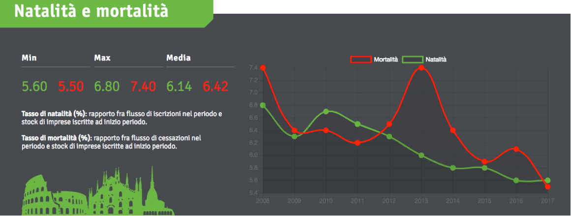 natalità e mortalità imprese