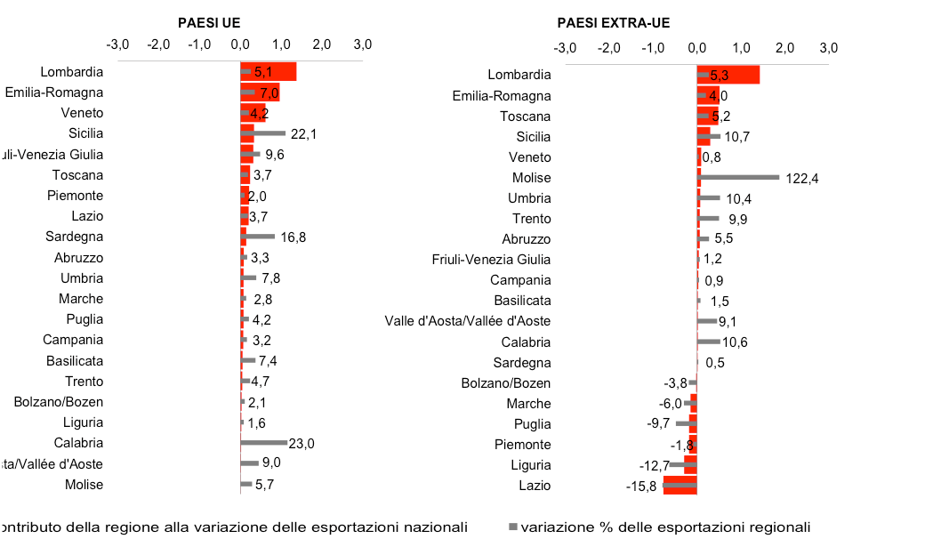 variazione e contributo alla variazione delle esportazioni nazionali