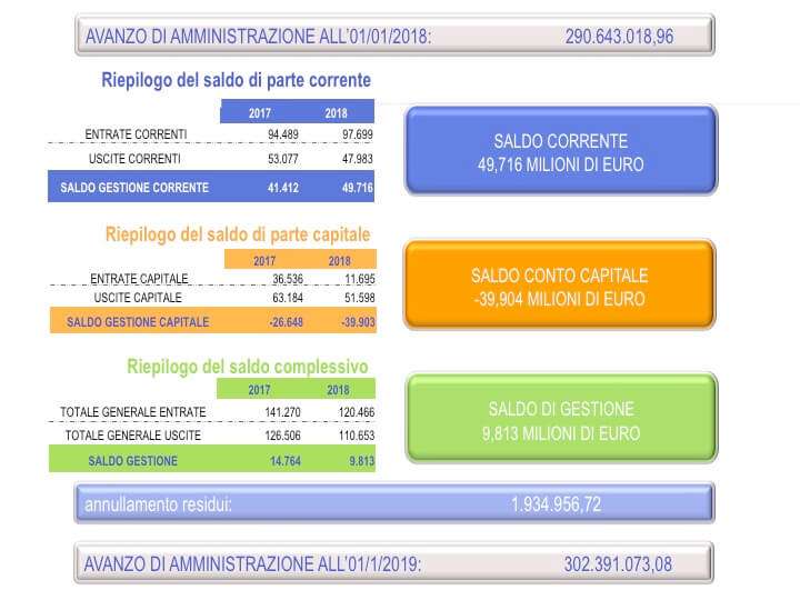 Riepilogo saldo Adsp Mar Ligure Occidentale 2018