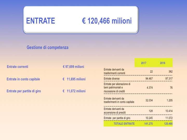 Entrate Adsp Mar Ligure Occidentale 2018