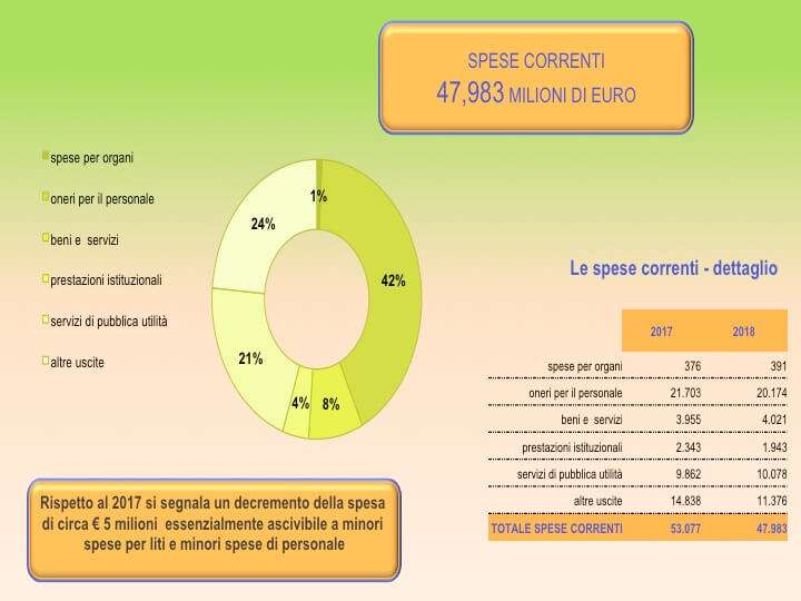 Spese correnti Adsp Mar Ligure Occidentale 2018