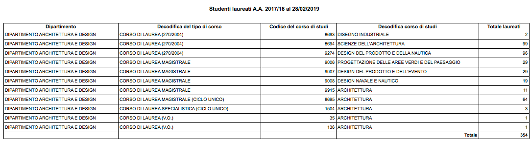 Laureati Dad