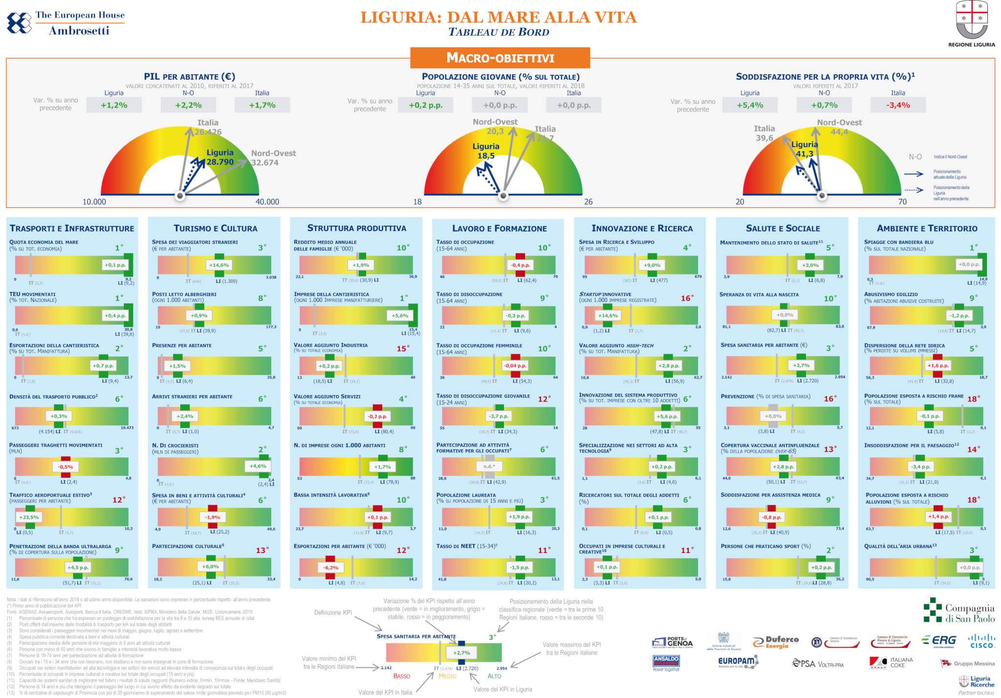 Tableau de bord Liguria Ambrosetti