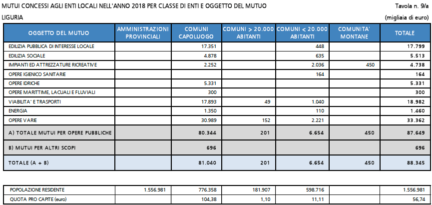 mutui a enti locali