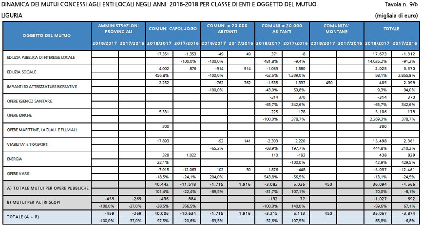 dinamica dei mutui a enti locali