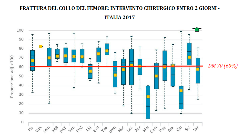 Frattura collo del femore, intervento chirurgico entro 2 giorni