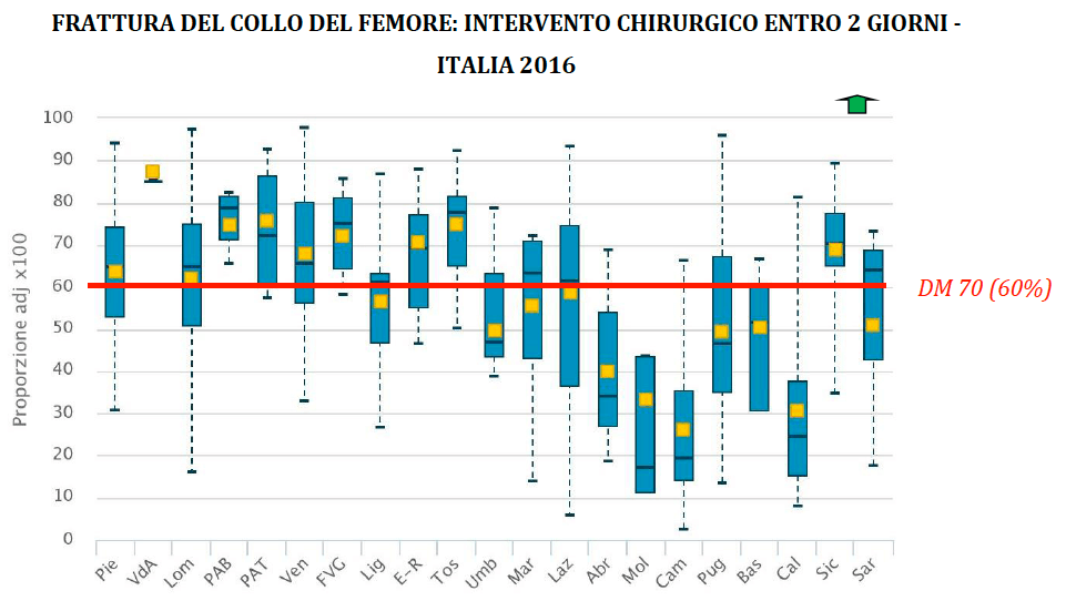 Frattura del collo del femore: intervento chirurgico entro 2 giorni