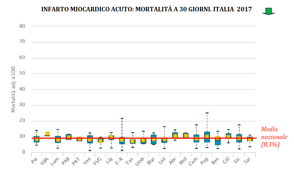 Infarto miocardico acuto: mortalità a 30 giorni. Italia 2017