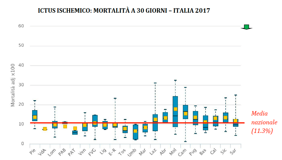 Ictus ischemico, mortalità a 30 giorni. Italia 2017