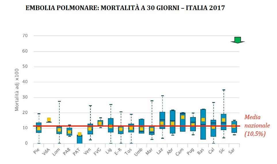 Embolia polmonare: mortalità a 30 giorni – Italia 2017