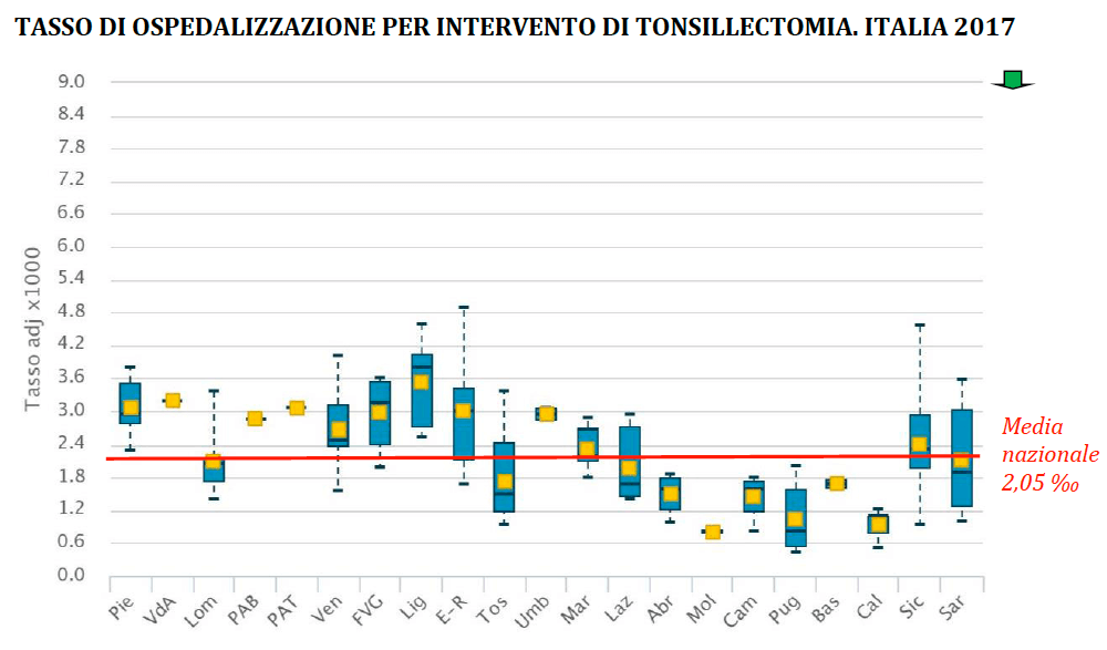 Tasso di ospedalizzazione per intervento di tonsillectomia. Italia 2017