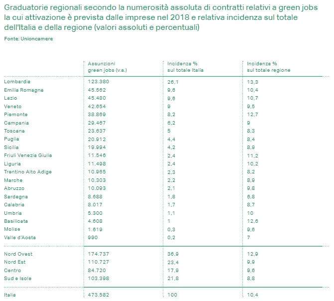 Assunzioni green jobs per regione