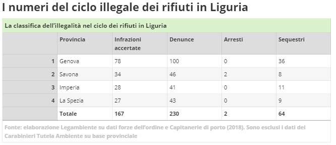 I numeri del ciclo illegale dei rifiuti in Liguria