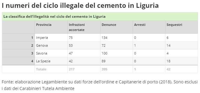 I numeri del ciclo illegale del cemento in Liguria