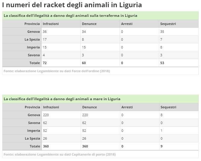 I numeri del racket degli animali in Liguria