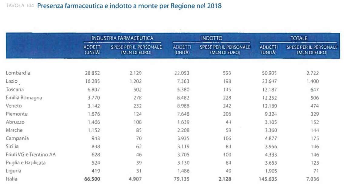 Industria farmaceutica e indotto per regione
