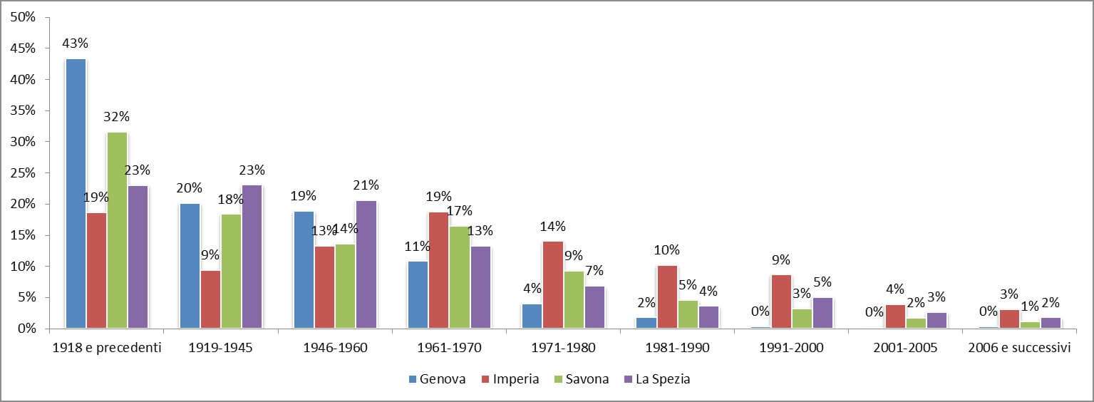 Percentuale edifici residenziali per epoca di costruzione