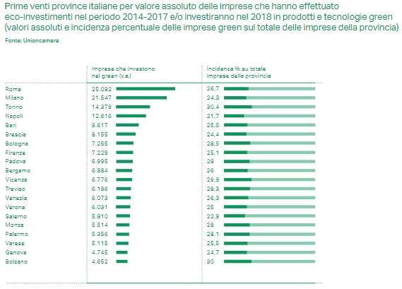 Prime 20 province italiane per investimenti eco-green