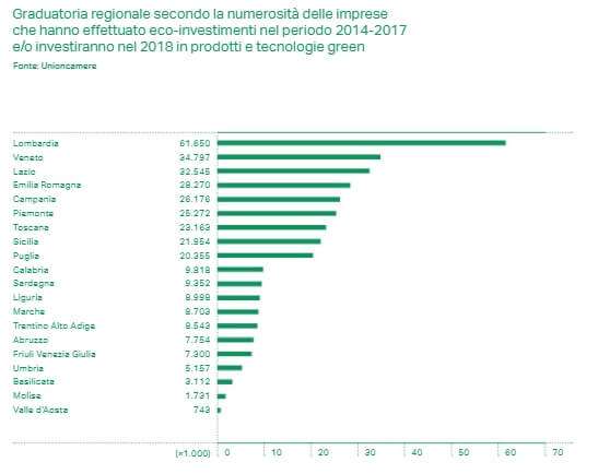 Regioni per investimenti eco-green