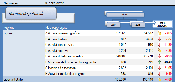 Dati Siae Liguria 2018-2017