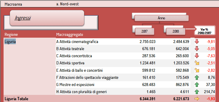 Dati Siae Liguria 2018-2017