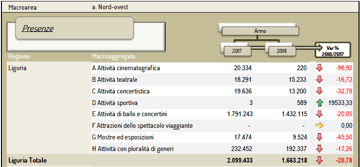 Dati Siae Liguria 2018-2017