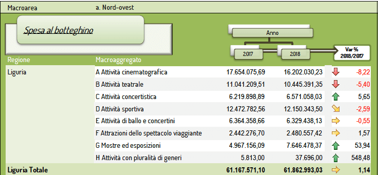 Dati Siae Liguria 2018-2017