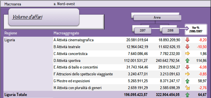 Dati Siae Liguria 2018-2017