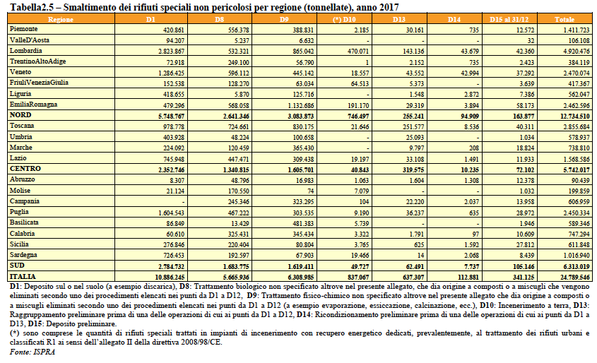 Gestione dei rifiuti speciali