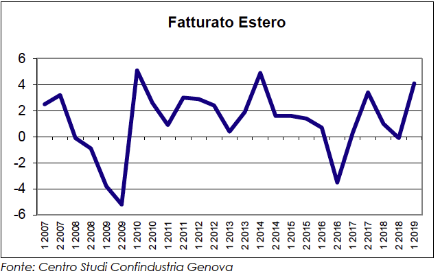 fatturato estero