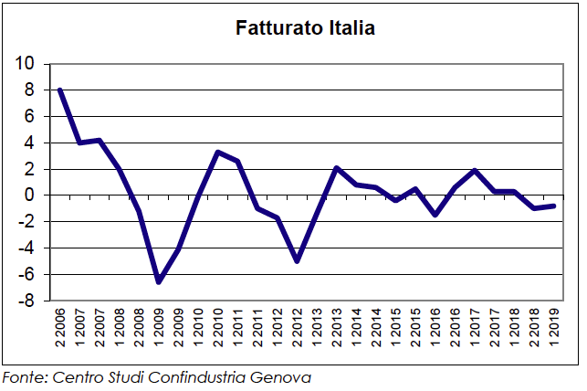 fatturato italia