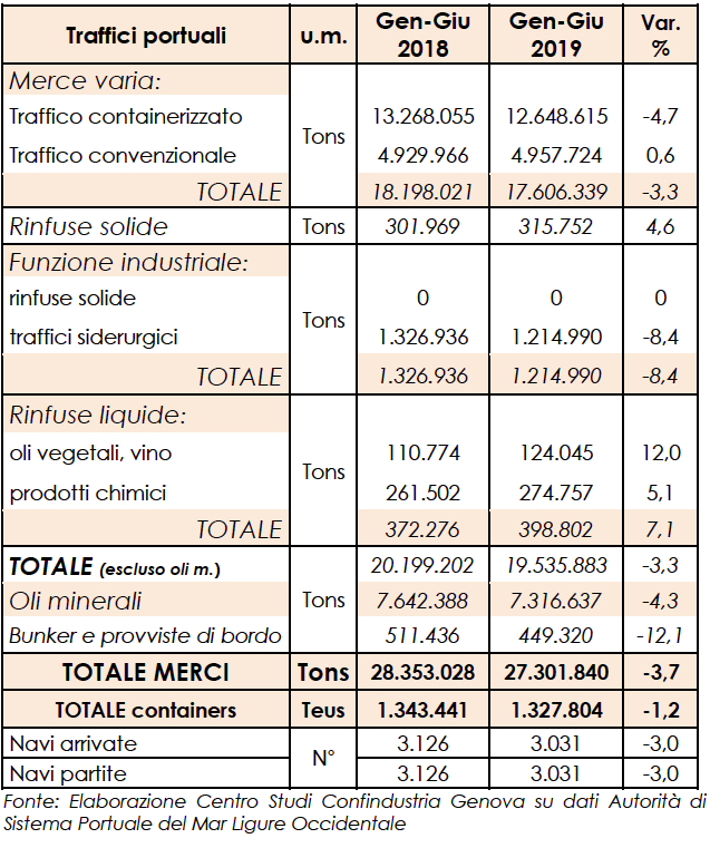 traffici portuali primo semestre 2019