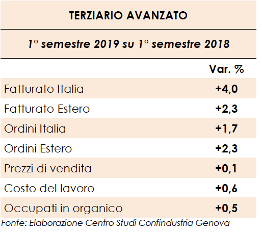 terziario avanzato, primo semestre 2019