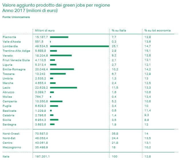 Valore aggiunto green jobs per regione