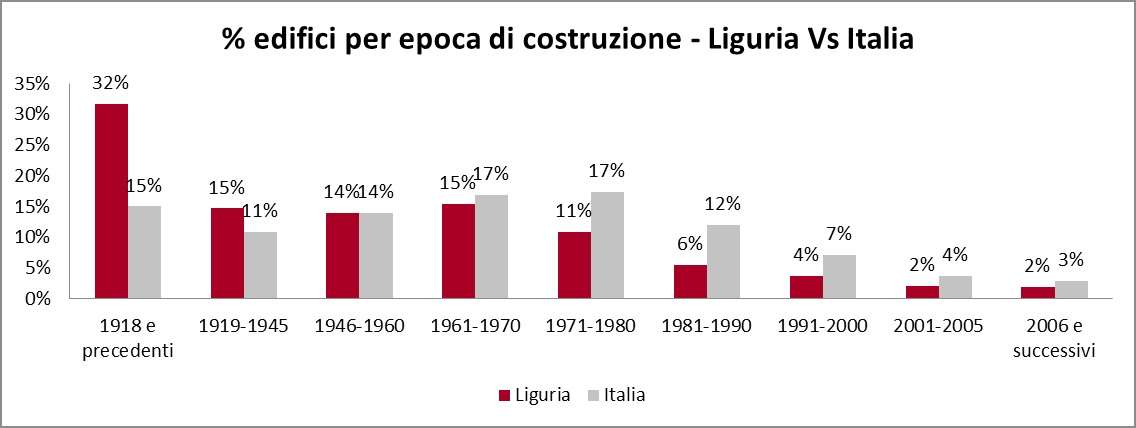 % edifici per epoca di costruzione – Liguria vs Italia