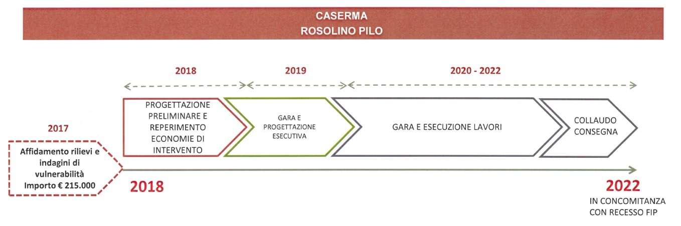 Cronoprogramma caserma Rosolino Pilo