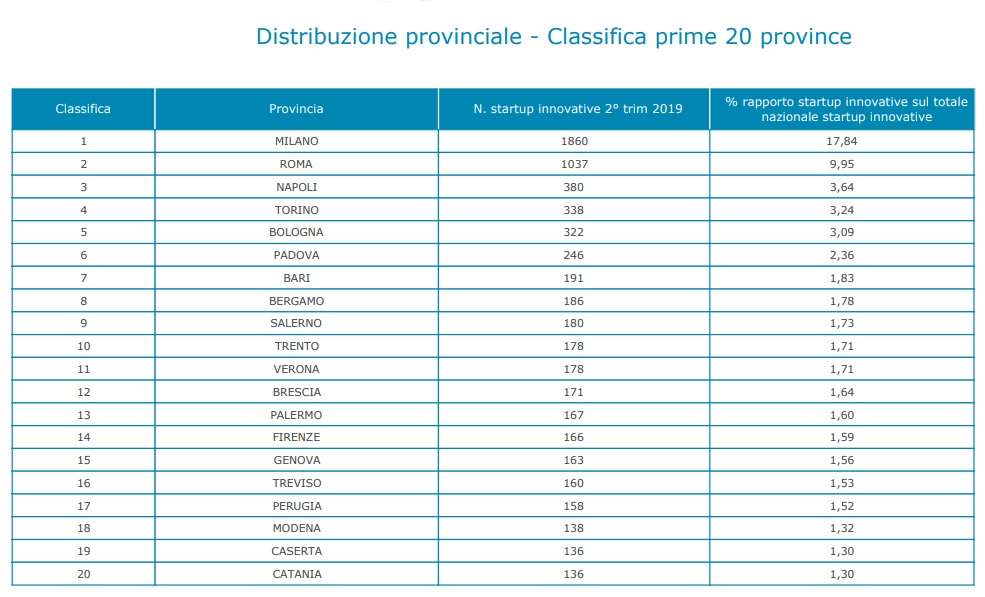 Distribuzione provinciale – prime 20 province